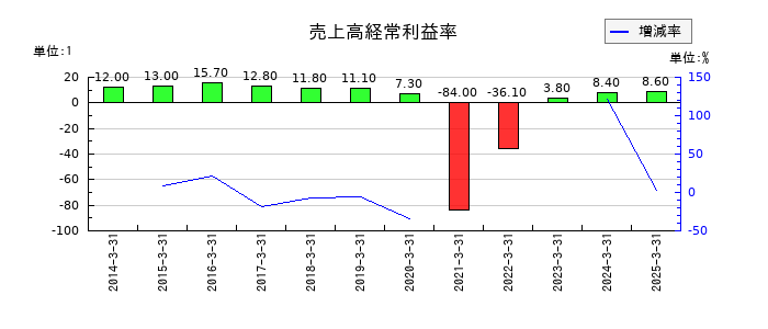 日本航空の売上高経常利益率の推移
