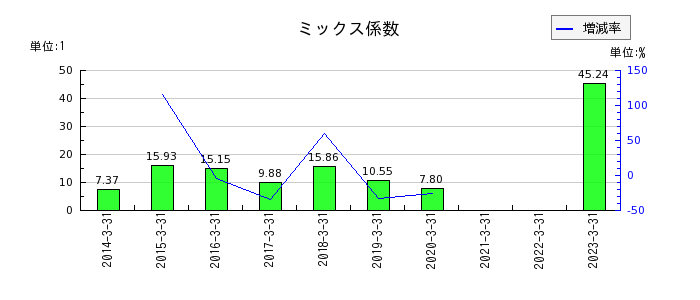 日本航空のミックス係数の推移