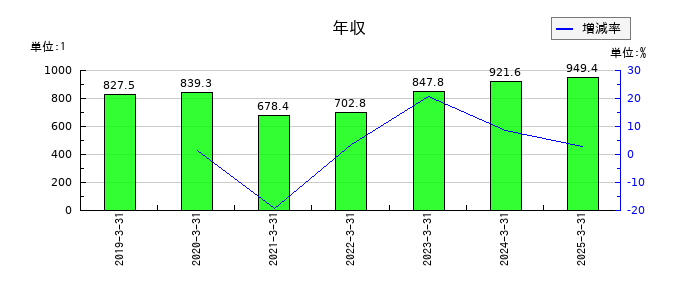 日本航空の年収の推移