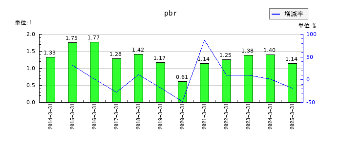日本航空のpbrの推移