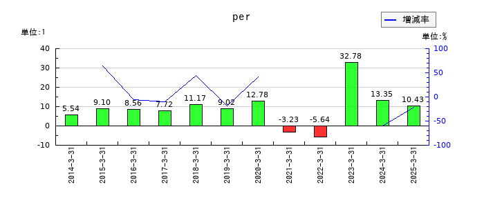 日本航空のperの推移