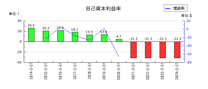 日本航空の自己資本利益率の推移