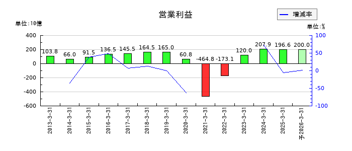 ＡＮＡホールディングス（全日空）の通期の営業利益推移