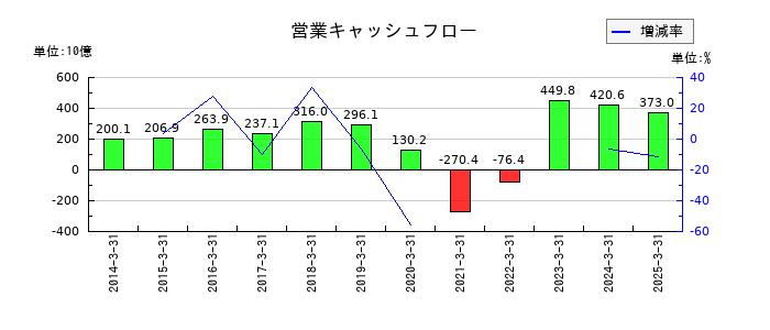 ＡＮＡホールディングス（全日空）の営業キャッシュフロー推移