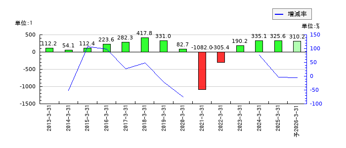 ＡＮＡホールディングス（全日空）のEPS(一株当たりの利益)推移