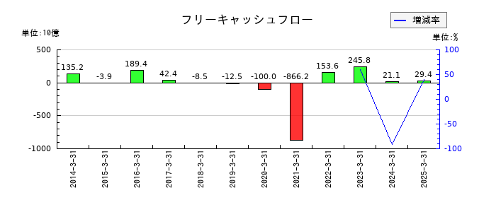 ＡＮＡホールディングス（全日空）のフリーキャッシュフロー推移