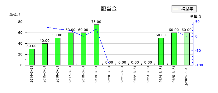 ＡＮＡホールディングス（全日空）の年間配当金推移