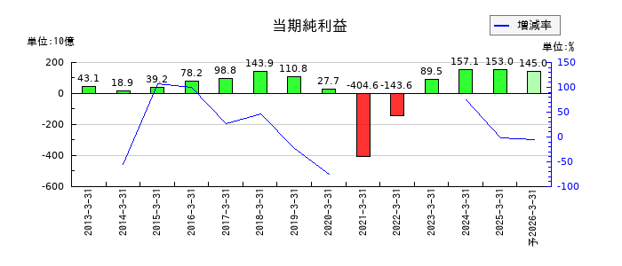 ＡＮＡホールディングス（全日空）の通期の純利益推移