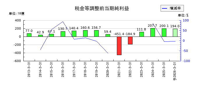 ＡＮＡホールディングス（全日空）の通期の経常利益推移