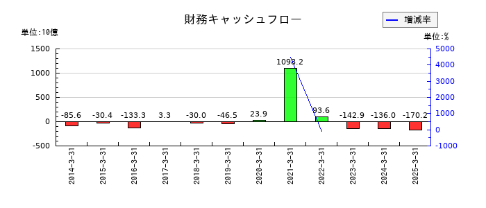 ＡＮＡホールディングス（全日空）の財務キャッシュフロー推移