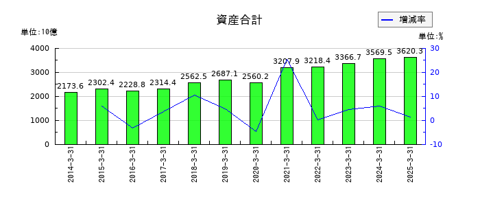 ＡＮＡホールディングス（全日空）の資産合計の推移