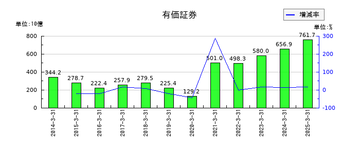ＡＮＡホールディングス（全日空）の有価証券の推移