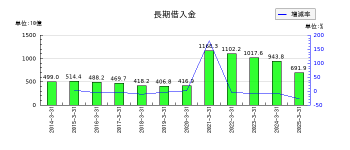 ＡＮＡホールディングス（全日空）の長期借入金の推移