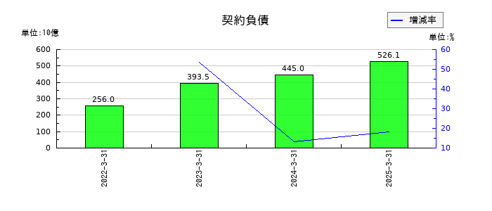 ＡＮＡホールディングス（全日空）の契約負債の推移