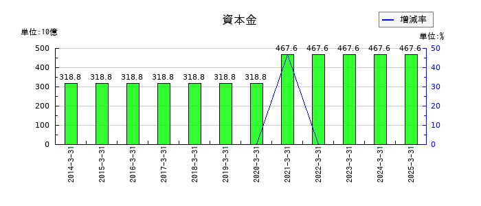 ＡＮＡホールディングス（全日空）の資本金の推移