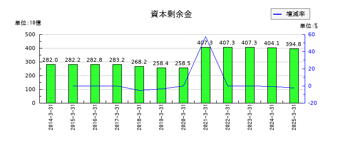 ＡＮＡホールディングス（全日空）の資本剰余金の推移