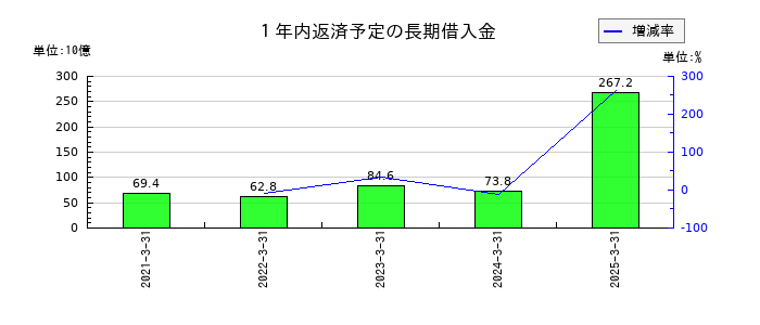 ＡＮＡホールディングス（全日空）の１年内返済予定の長期借入金の推移