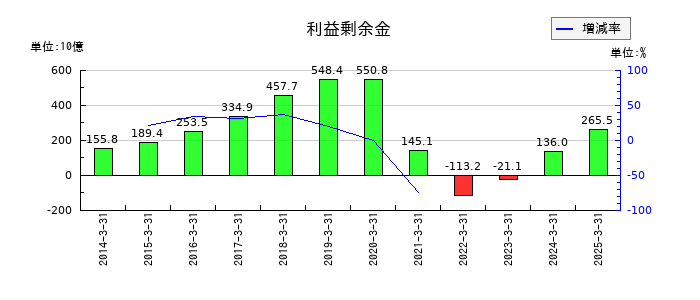 ＡＮＡホールディングス（全日空）の利益剰余金の推移