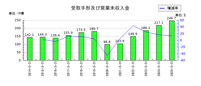 ＡＮＡホールディングス（全日空）の受取手形及び営業未収入金の推移