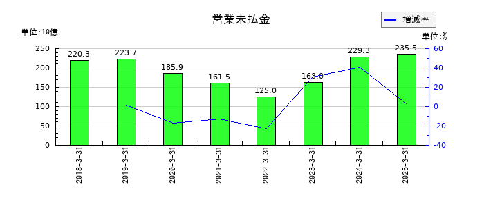 ＡＮＡホールディングス（全日空）の営業未払金の推移