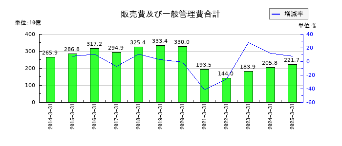 ＡＮＡホールディングス（全日空）の販売費及び一般管理費合計の推移