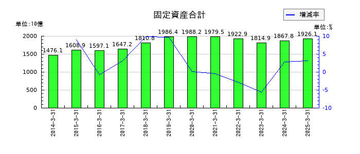 ＡＮＡホールディングス（全日空）の固定資産合計の推移