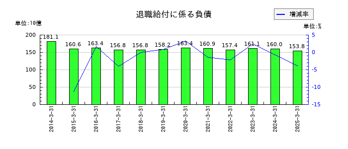 ＡＮＡホールディングス（全日空）の退職給付に係る負債の推移