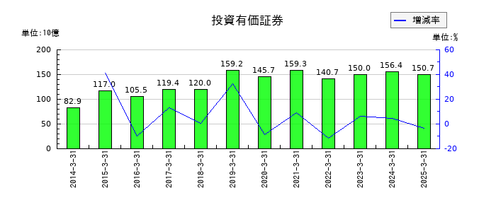 ＡＮＡホールディングス（全日空）の投資有価証券の推移