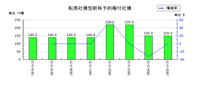 ＡＮＡホールディングス（全日空）の転換社債型新株予約権付社債の推移