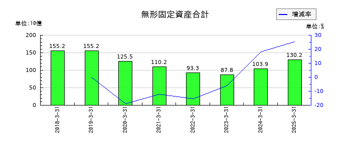 ＡＮＡホールディングス（全日空）の無形固定資産合計の推移
