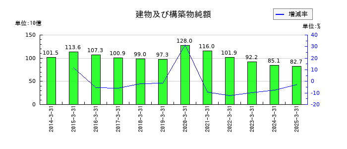ＡＮＡホールディングス（全日空）の建物及び構築物純額の推移