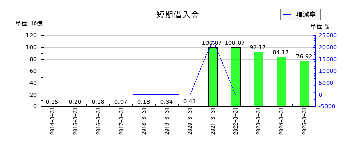 ＡＮＡホールディングス（全日空）の短期借入金の推移
