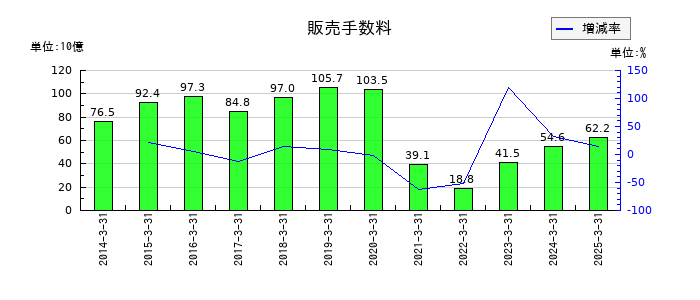 ＡＮＡホールディングス（全日空）の販売手数料の推移