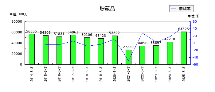 ＡＮＡホールディングス（全日空）の貯蔵品の推移