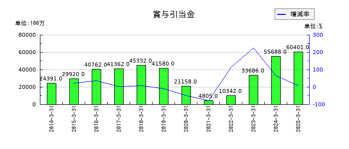 ＡＮＡホールディングス（全日空）の賞与引当金の推移