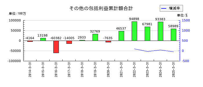 ＡＮＡホールディングス（全日空）のその他の包括利益累計額合計の推移
