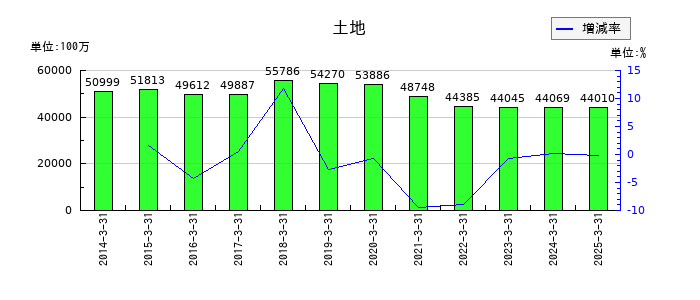 ＡＮＡホールディングス（全日空）の土地の推移
