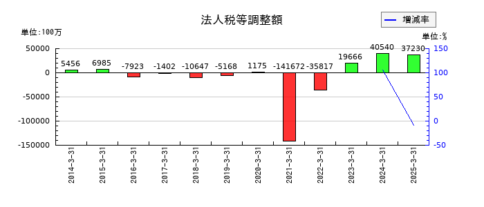 ＡＮＡホールディングス（全日空）の法人税等調整額の推移