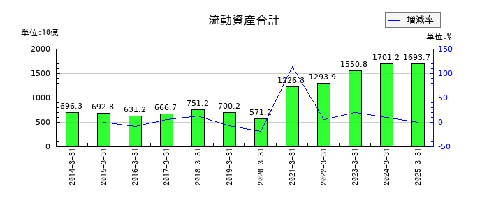 ＡＮＡホールディングス（全日空）の流動資産合計の推移