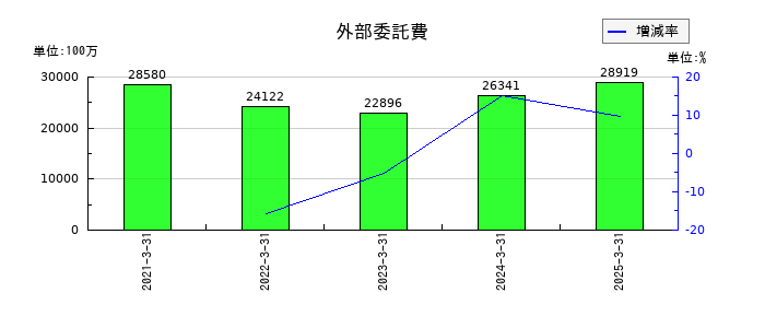 ＡＮＡホールディングス（全日空）の外部委託費の推移