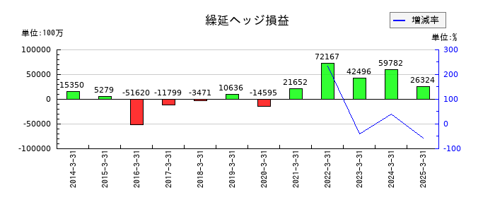 ＡＮＡホールディングス（全日空）の繰延ヘッジ損益の推移