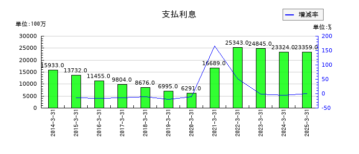 ＡＮＡホールディングス（全日空）の支払利息の推移