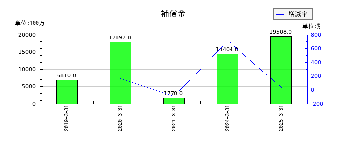 ＡＮＡホールディングス（全日空）の補償金の推移