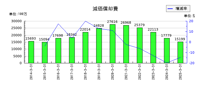 ＡＮＡホールディングス（全日空）の減価償却費の推移