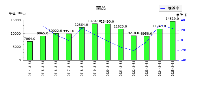 ＡＮＡホールディングス（全日空）の商品の推移