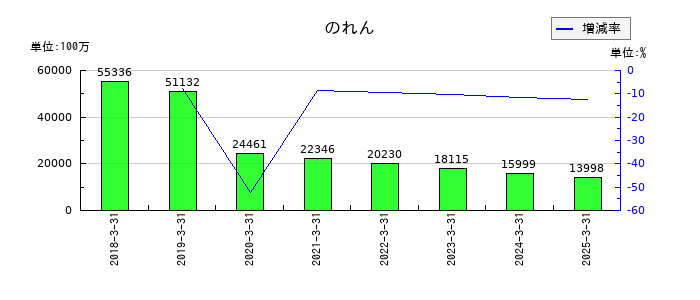 ＡＮＡホールディングス（全日空）ののれんの推移