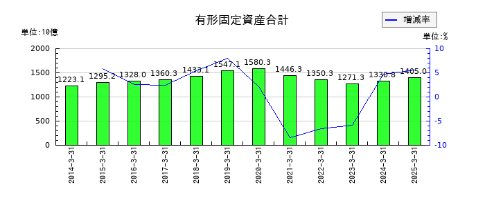 ＡＮＡホールディングス（全日空）の有形固定資産合計の推移