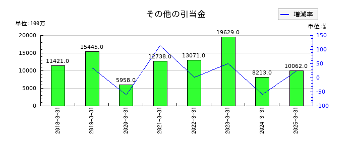 ＡＮＡホールディングス（全日空）のその他の引当金の推移