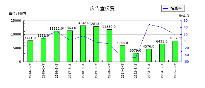 ＡＮＡホールディングス（全日空）の広告宣伝費の推移