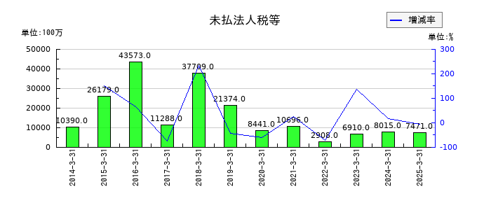 ＡＮＡホールディングス（全日空）の未払法人税等の推移